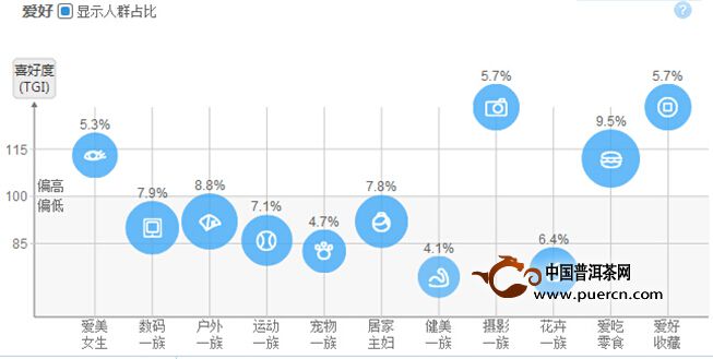 【今日話題】：多維下的普洱茶人群定位